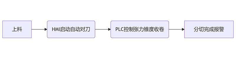 智能分切時(shí)代：PLC控制+人機(jī)界面如何簡化操作？